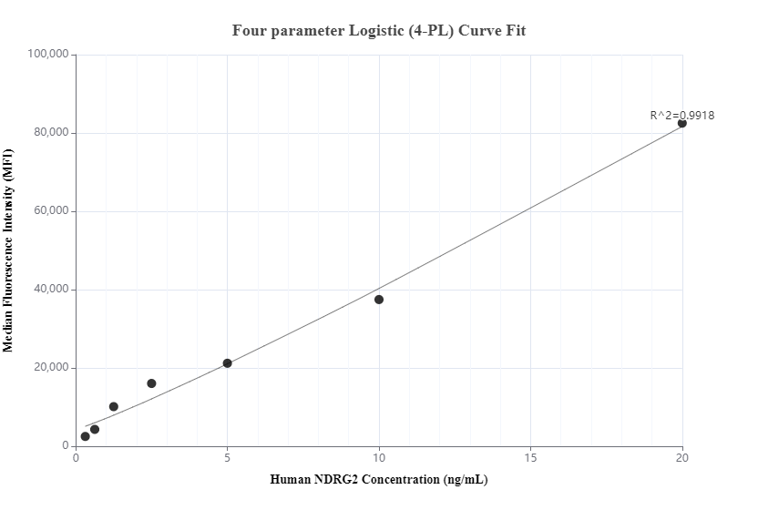 Cytometric bead array standard curve of MP00828-2